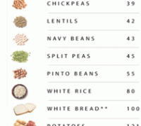glycemic index